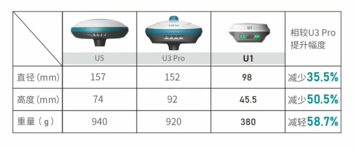 新品|UFO玲珑机甲RTK，申请出战！